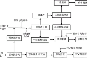 硫轉(zhuǎn)移劑和FCC催化劑生產(chǎn)細(xì)粉及廢水的利用方法