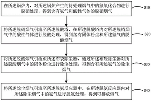 煙氣氨脫除方法