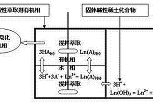 酸性絡(luò)合萃取有機(jī)相的稀土皂化方法