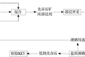 煤化工中高濃鹽水的回收處理方法