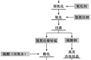 硫化鎳鈷錳渣的回收方法