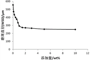 柴油功能性組分的制備方法及得到的制備柴油組分的催化劑與應(yīng)用