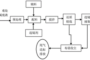 重金屬廢渣還原造锍熔煉處置的方法