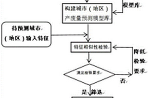 地區(qū)產(chǎn)廢量預(yù)測(cè)模型普適性應(yīng)用方法