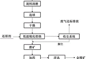 超低溫亞熔巖锍化捕金危廢處置方法