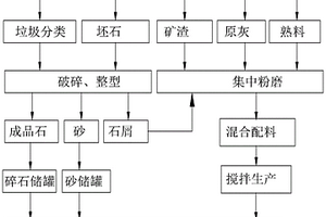 材料和混凝土一體化綠色生產(chǎn)工藝系統(tǒng)