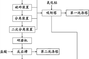 鋁灰綜合處理的設(shè)備系統(tǒng)