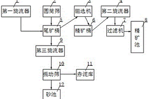 氧化鋁棄赤泥選鐵選砂系統(tǒng)