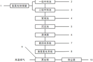 活性焦干法煙氣脫硫制酸廢水處理系統(tǒng)