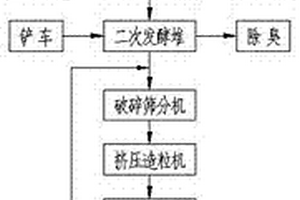 高溫發(fā)酵前置強化有機肥生產(chǎn)工藝