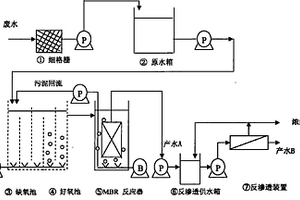 平板膜生物反應器和反滲透的綜合膜集成系統(tǒng)的廢水處理工藝