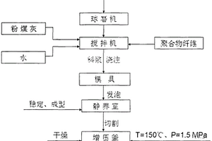 粉煤灰基聚合物發(fā)泡自保溫材料