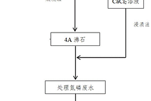 水淬渣-粉煤灰基4A沸石處理氮磷廢水的方法