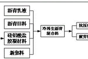 基于硅鋁酸鹽膠凝材料的冷再生混合料及設(shè)計(jì)制備方法