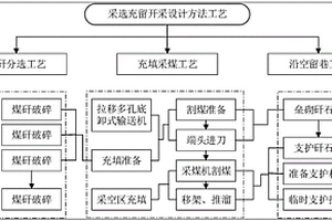 礦山采選充留開采方法