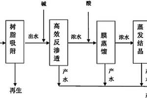 高鹽廢水的零排放方法