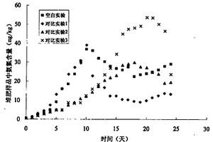 應(yīng)用MG、P復(fù)合鹽進(jìn)行廚余物好氧堆肥保氮的方法