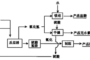 用氯化銨和硫酸生產(chǎn)硫酸氫銨和氯化氫的方法