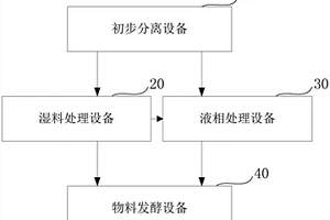 餐廚廢棄物處理系統(tǒng)