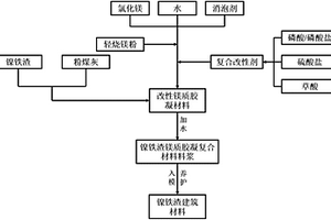 鎳鐵渣建筑材料及其制備方法