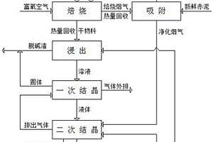 失效脫苯類、重?zé)N物質(zhì)活性炭吸附劑焙燒赤泥的資源化循環(huán)處理工藝