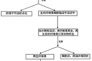 廢棄棉織物資源化回收利用的方法