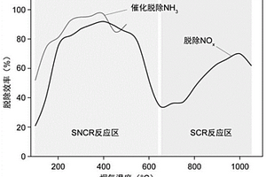 煙氣全溫脫硝劑及其制備方法