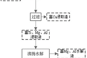 含鈦高爐渣處理方法