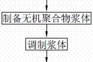 利用污泥制備的無(wú)機(jī)聚合物發(fā)泡材料及其制備方法