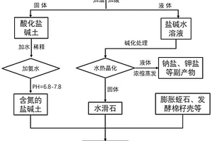 蛭石改良鹽堿土的方法