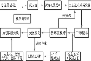 造紙污泥焚燒及無(wú)害化處理的方法