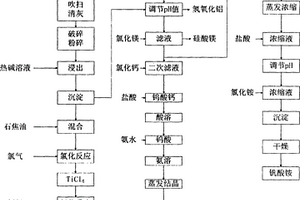 廢棄脫硝催化劑資源化的方法