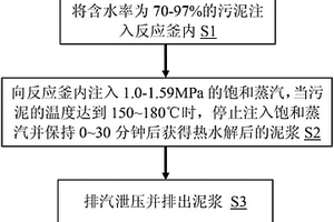 污泥低壓熱水解處理方法及其應(yīng)用