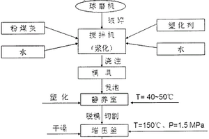 高強度粉煤灰基纖維發(fā)泡自保溫材料