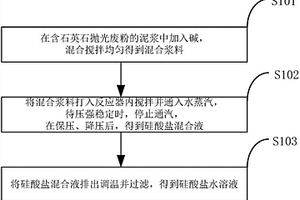 利用石英石拋光廢粉制備硅酸鹽水溶液的方法