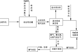 電解含氯廢氣綜合回收處理方法