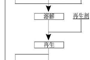 仲鎢酸銨/三氧化鎢的快速溶解方法