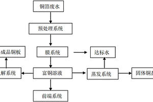 銅箔廢水中銅回收利用工藝