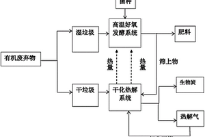 有機(jī)廢棄物協(xié)同處理方法和系統(tǒng)