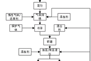 前端提取鋰電池廢料中鋰的方法