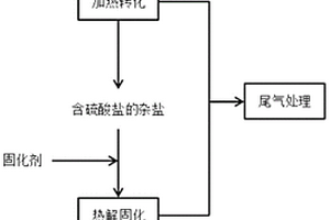 含鹽有機(jī)廢水結(jié)晶殘鹽的處理方法及其用途