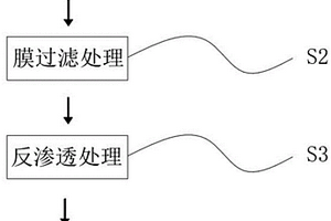 礦山廢水稀土全量化處理工藝