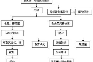 從廢棄熒光粉中回收釔和銪制取氧化釔銪的方法