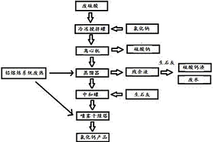 鉛酸蓄電池廢硫酸的綜合利用工藝