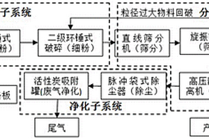 報(bào)廢電路板銷(xiāo)毀處理系統(tǒng)