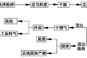 廢舊輪胎借助蓄熱式旋轉(zhuǎn)床加熱干餾裂解的方法