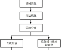 廢陰極射線管錐玻璃機(jī)械活化濕法硫化處理方法