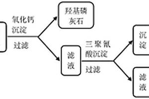 含三聚氰胺和磷的酸性廢液的資源化處理方法