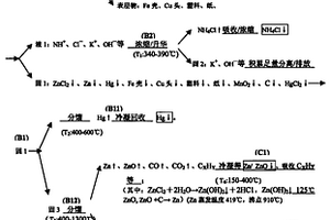 廢棄鋅錳電池的選擇性揮發(fā)回收工藝及其回收系統(tǒng)