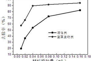 凈化陽離子黃染料廢水藍藻生物炭的制備方法